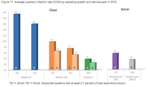 Chart showing malware found in different versions of Windows