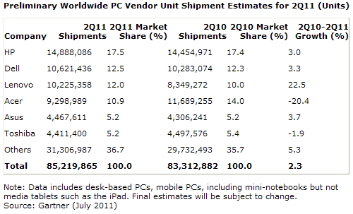 Table of PC shipments 2011-Q2