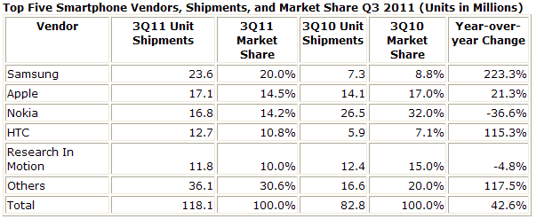  IDC Smartphone sales chart for 2011 Q3