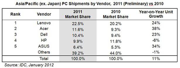 Table of PC sales in Asia Pacific