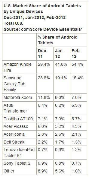 Comscore table of Android tablets