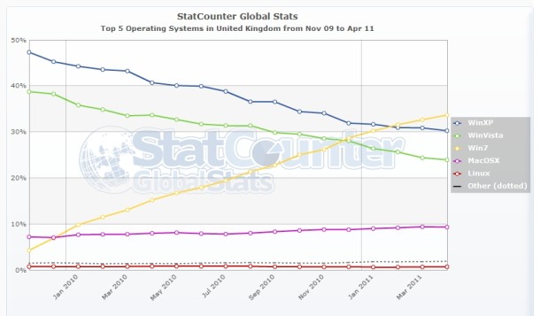 StatCounter chart showing OS use in the UK